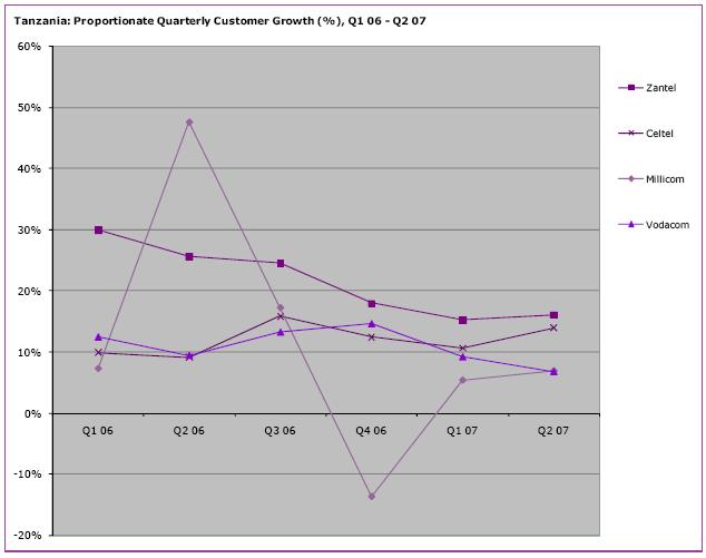 Tanzania - Celtel and Zantel Make Progress, but Vodacom Dominates